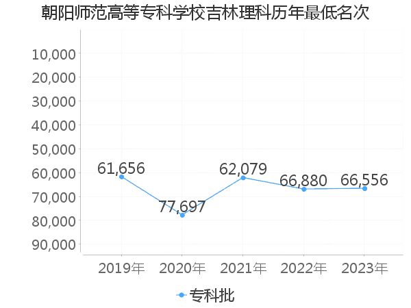 最低分名次