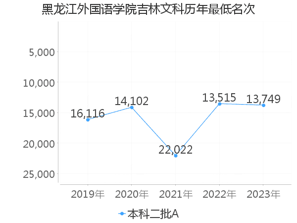 最低分名次