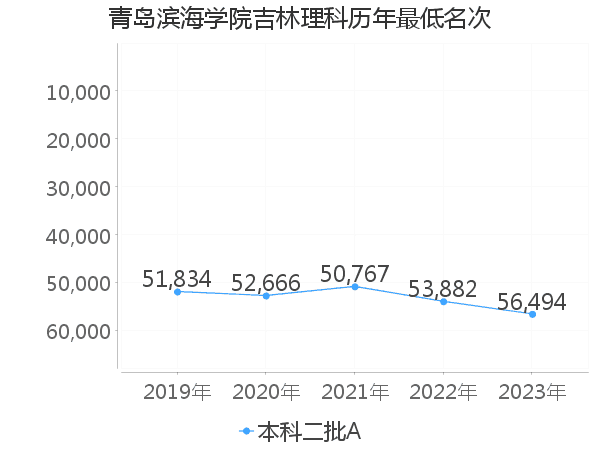 最低分名次