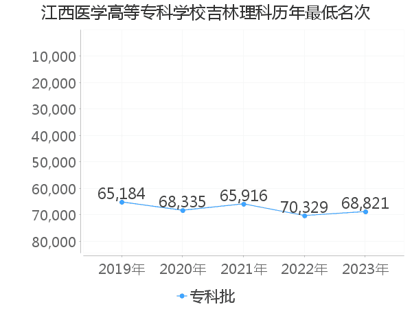 最低分名次