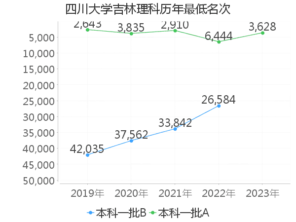 最低分名次