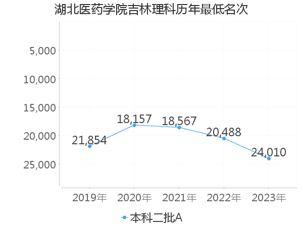 最低分名次