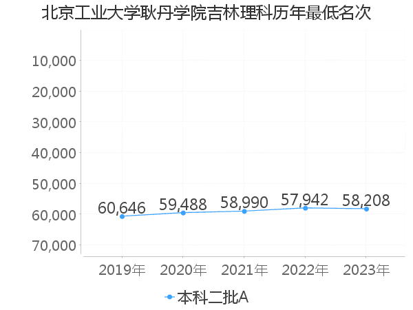 最低分名次