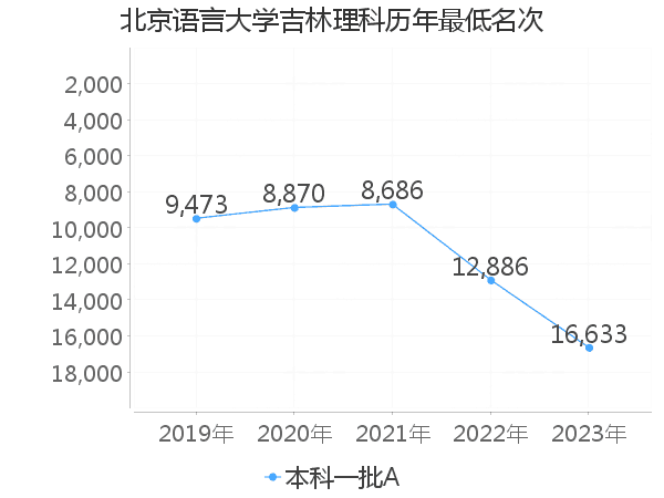 最低分名次