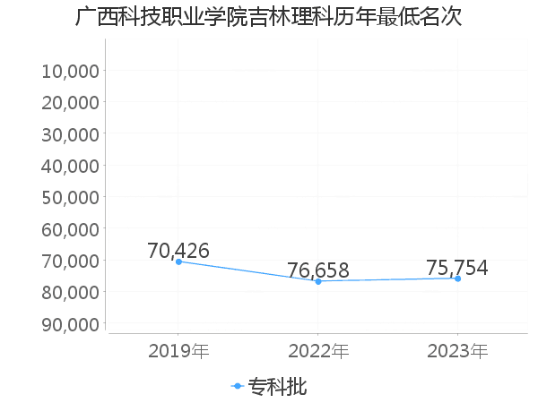 最低分名次