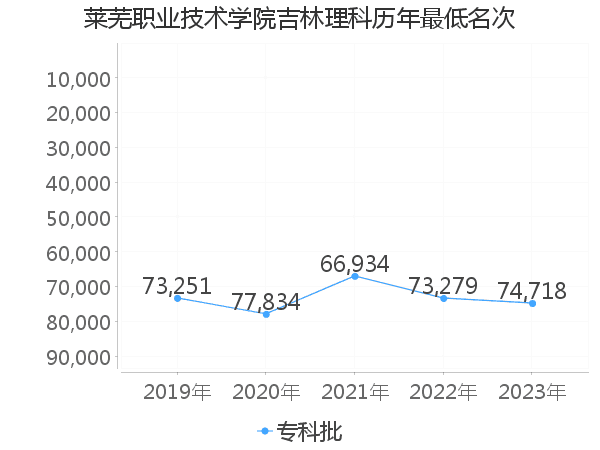 最低分名次