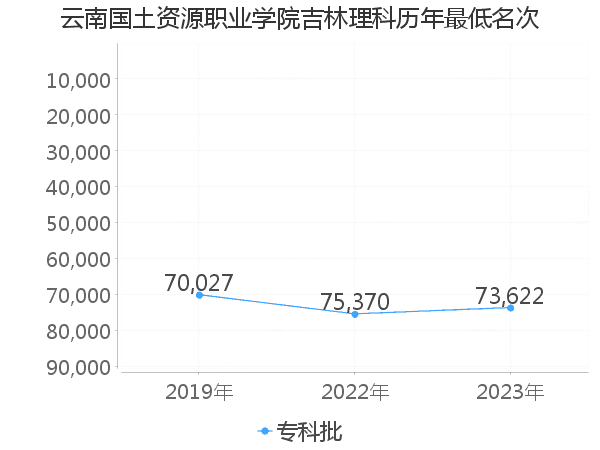 最低分名次