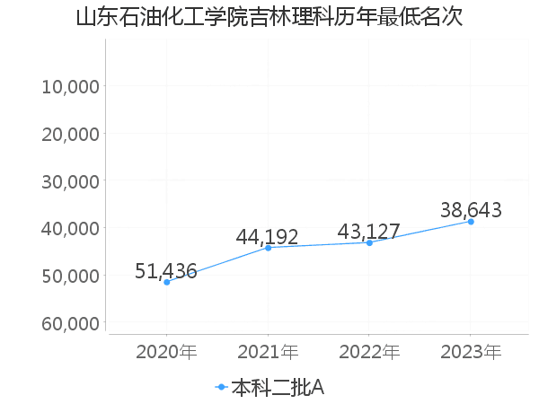 最低分名次