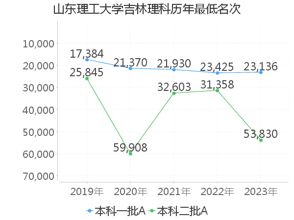 最低分名次