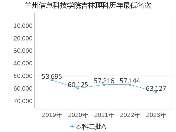 最低分名次