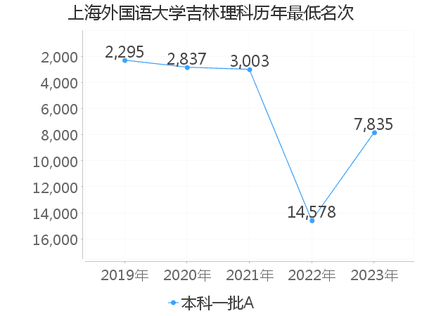 最低分名次