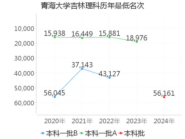 最低分名次