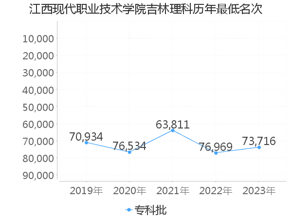 最低分名次