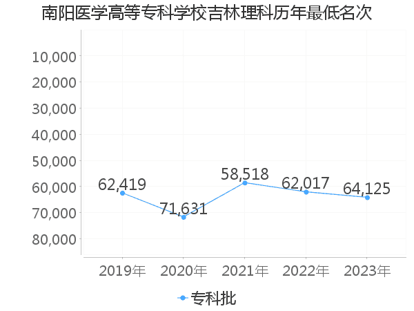 最低分名次