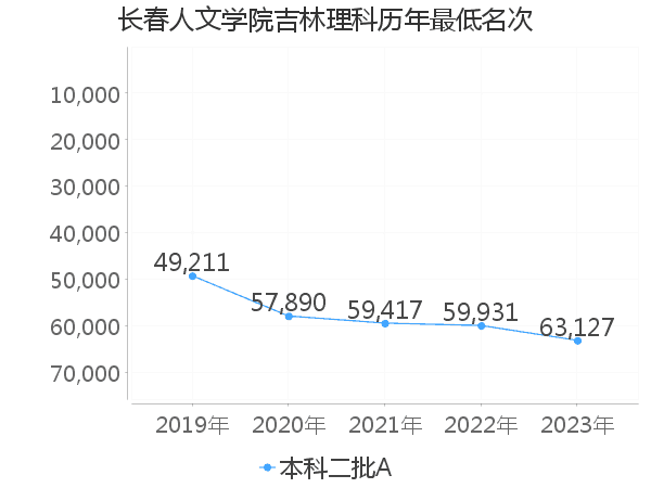 最低分名次