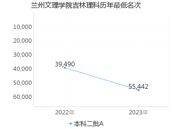 最低分名次