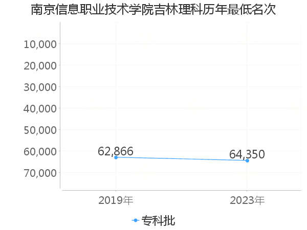 最低分名次