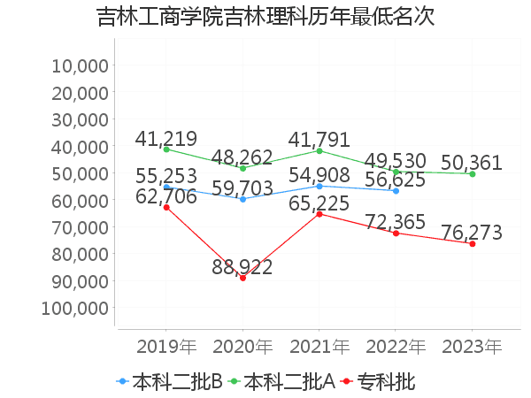 最低分名次