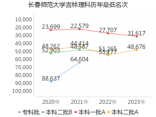 最低分名次