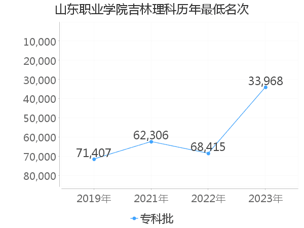 最低分名次