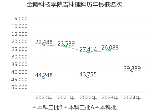 最低分名次