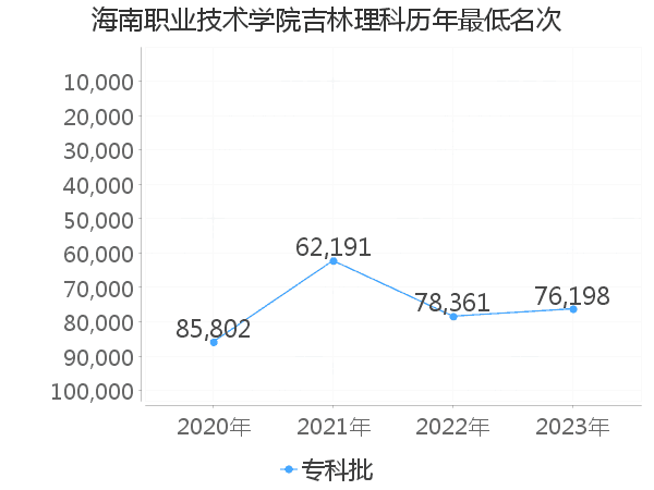 最低分名次