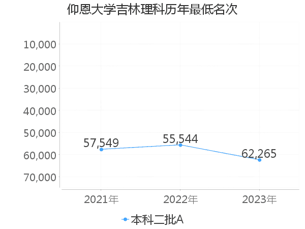 最低分名次