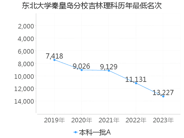 最低分名次