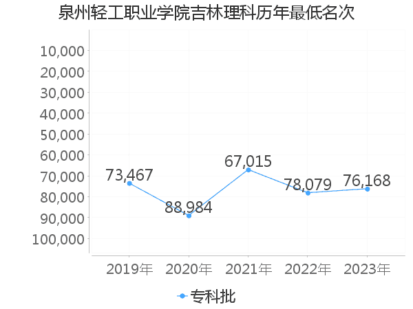 最低分名次