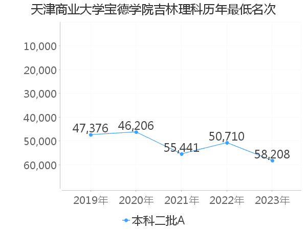 最低分名次