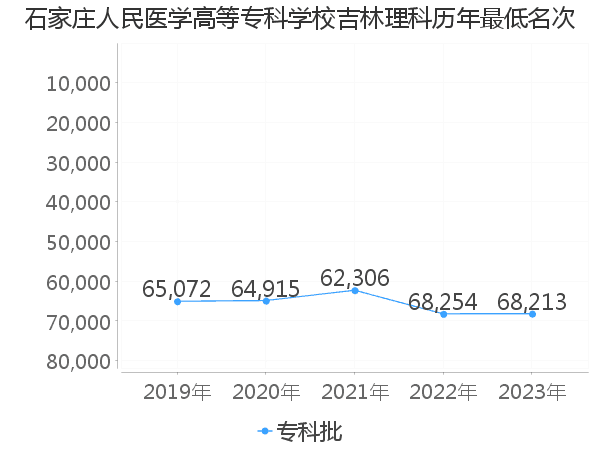 最低分名次