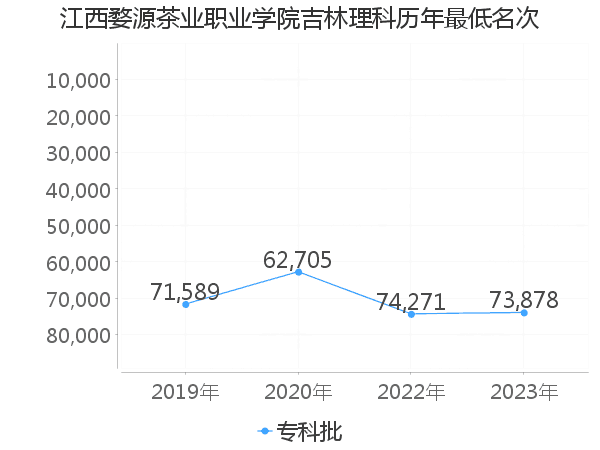 最低分名次