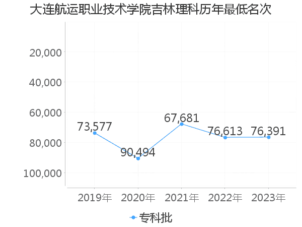 最低分名次