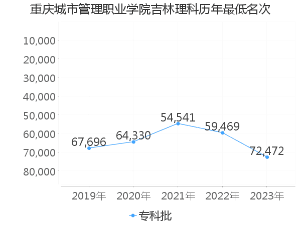 最低分名次