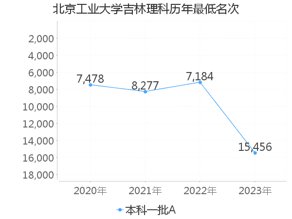 最低分名次