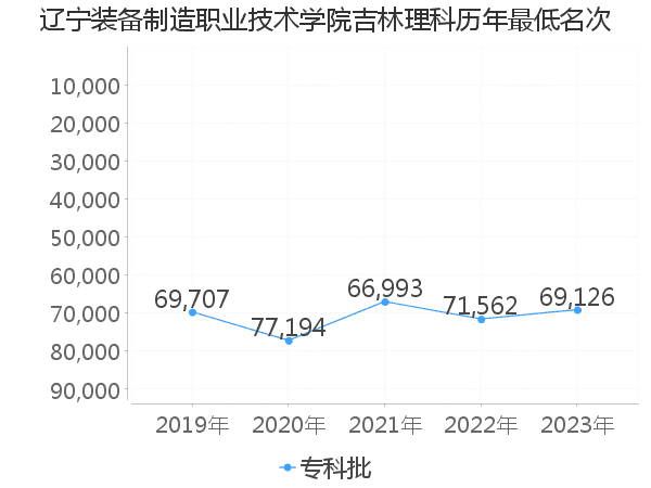 最低分名次