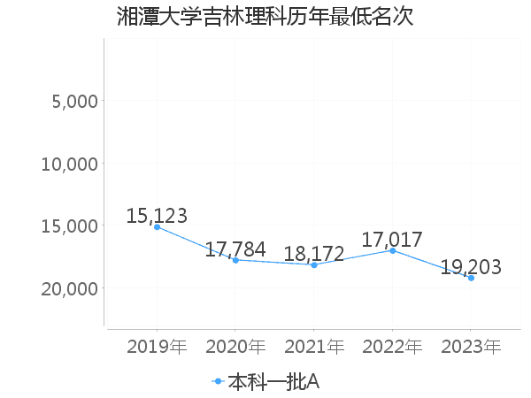 最低分名次