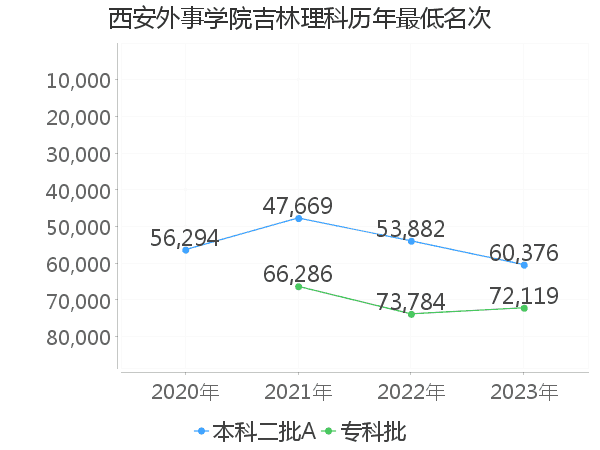 最低分名次