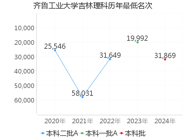 最低分名次
