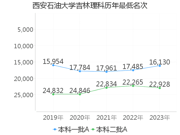 最低分名次