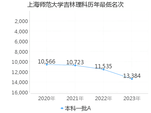 最低分名次