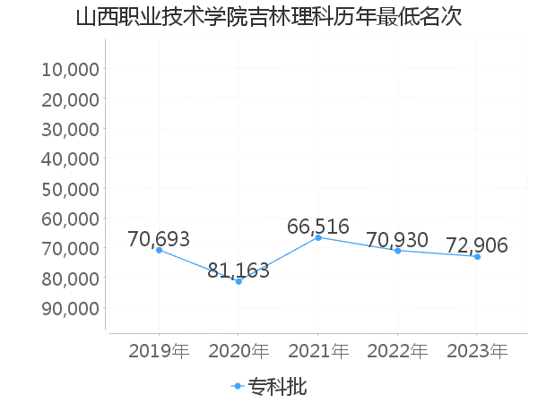 最低分名次