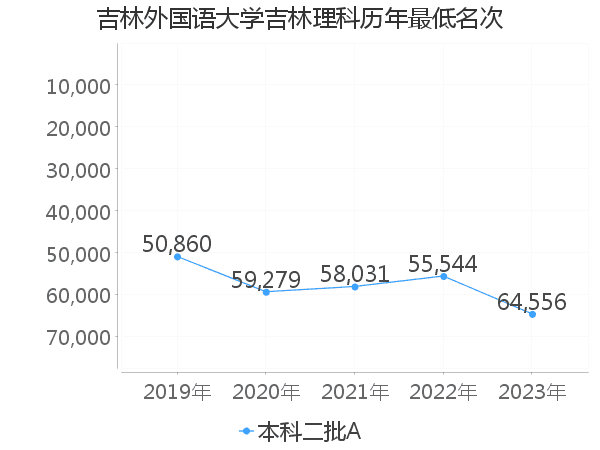 最低分名次