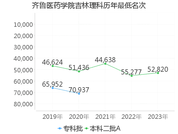 最低分名次