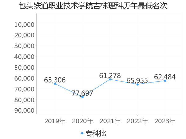 最低分名次