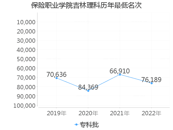 最低分名次