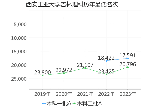 最低分名次