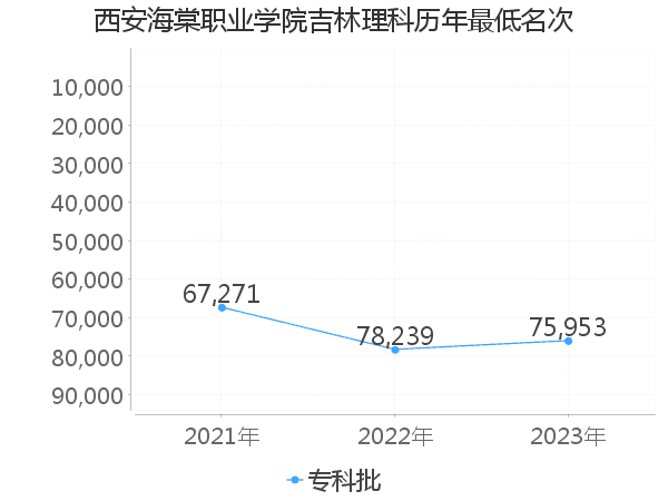 最低分名次