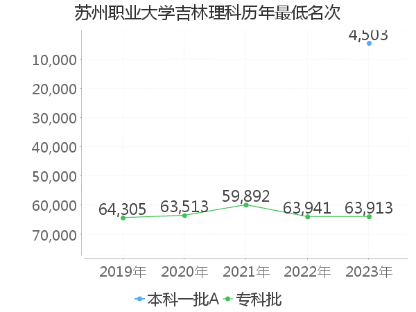 最低分名次