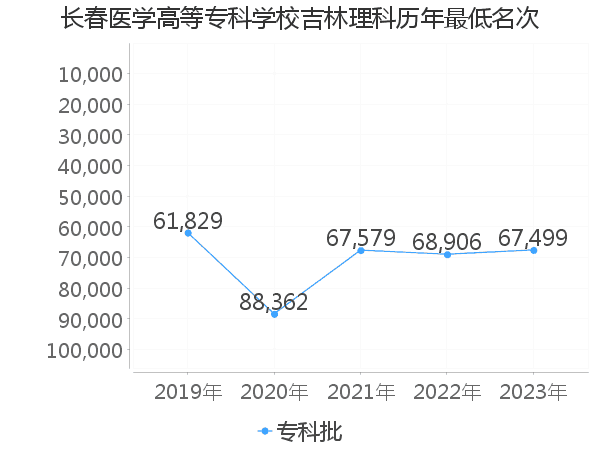 最低分名次